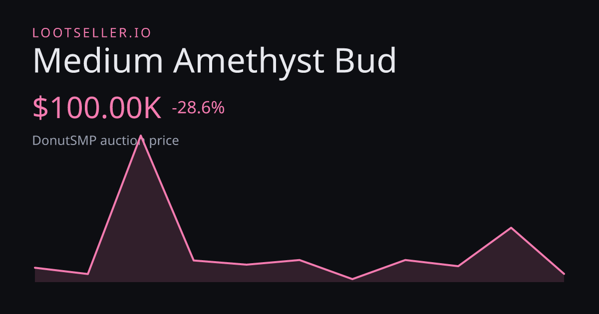 Medium Amethyst Bud DonutSMP price chart