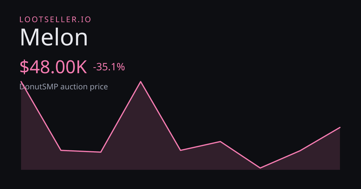Melon DonutSMP price chart