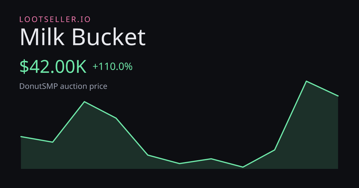 Milk Bucket DonutSMP price chart