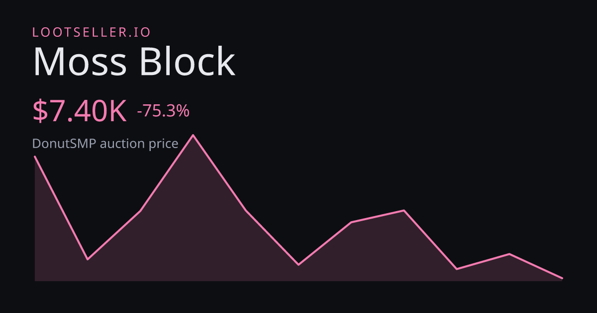 Moss Block DonutSMP price chart