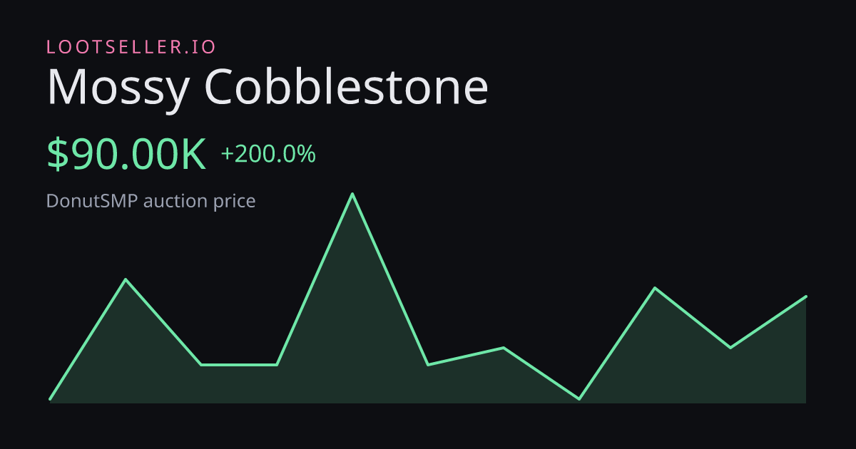 Mossy Cobblestone DonutSMP price chart
