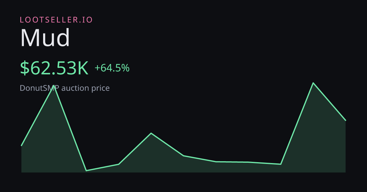 Mud DonutSMP price chart