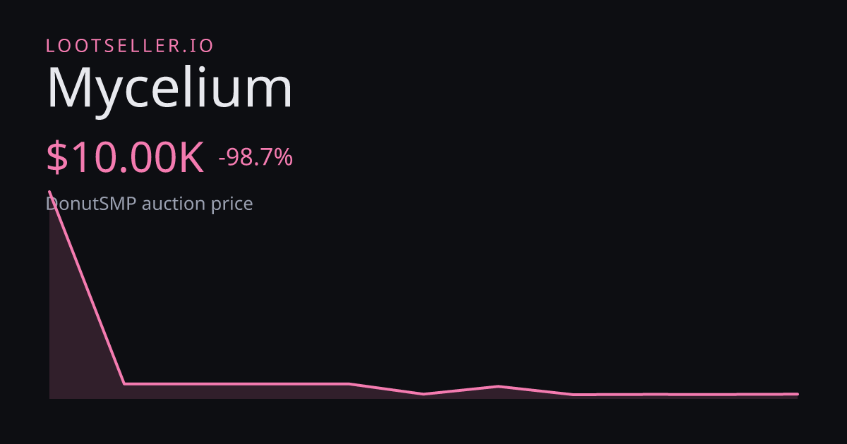 Mycelium DonutSMP price chart