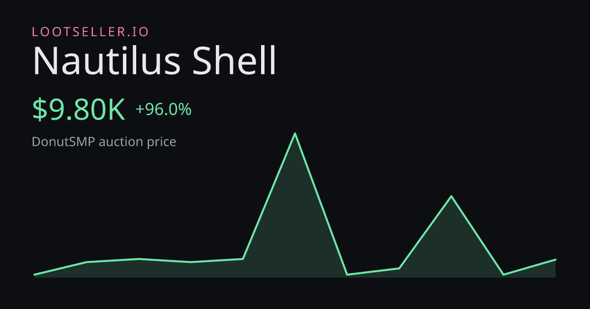 Nautilus Shell DonutSMP price chart