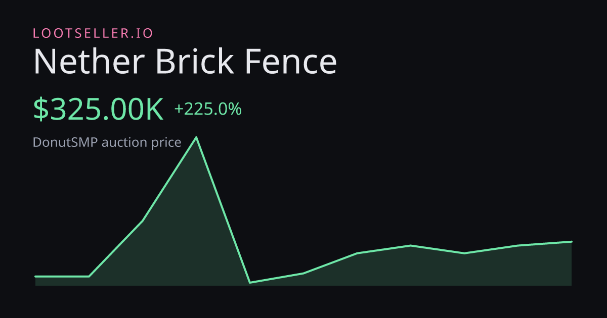 Nether Brick Fence DonutSMP price chart
