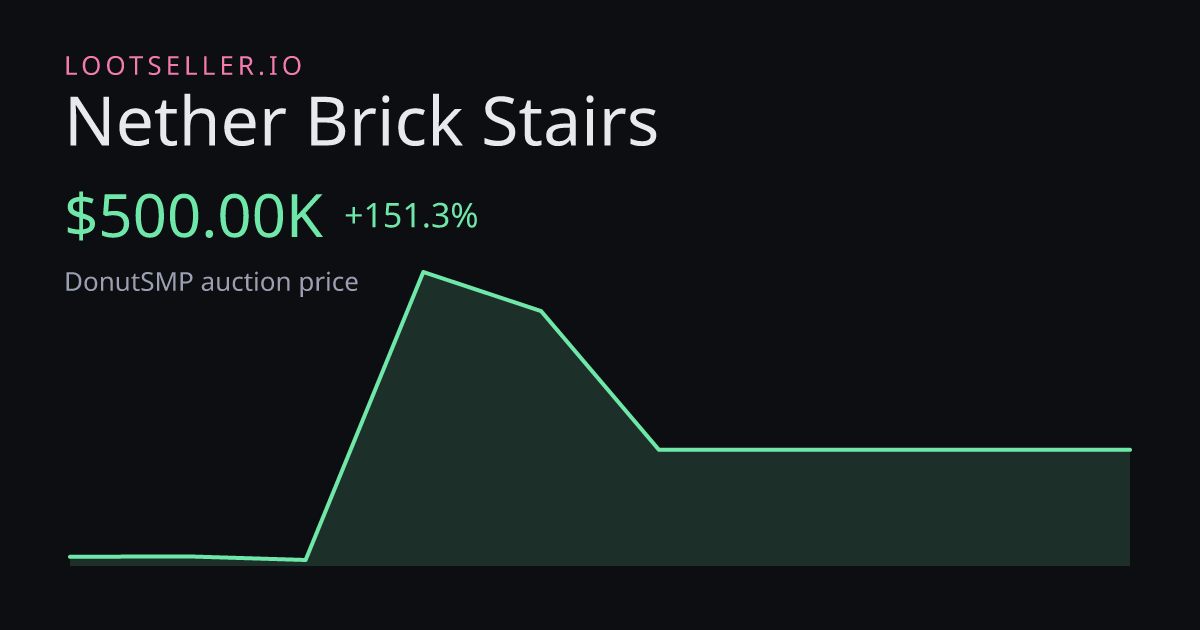 Nether Brick Stairs DonutSMP price chart