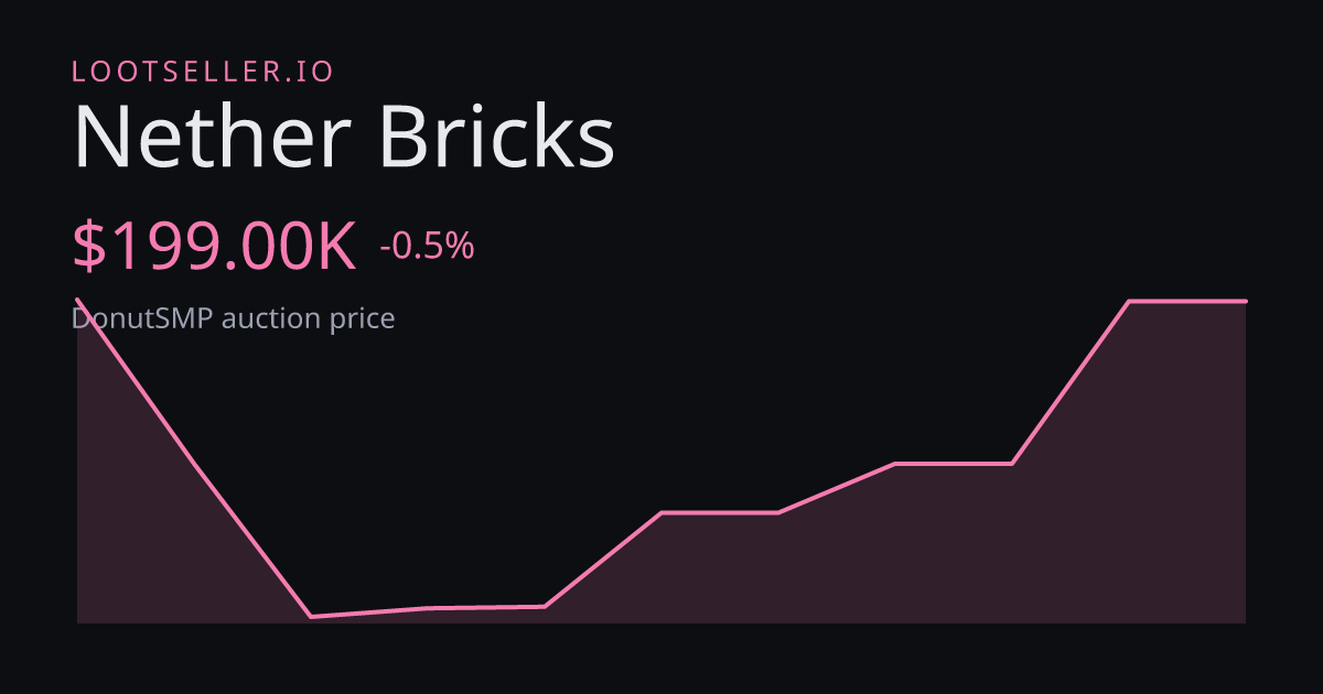 Nether Bricks DonutSMP price chart