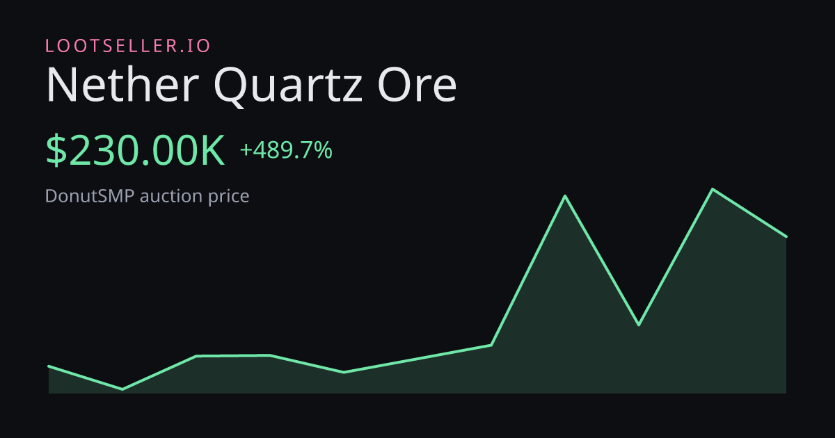Nether Quartz Ore DonutSMP price chart