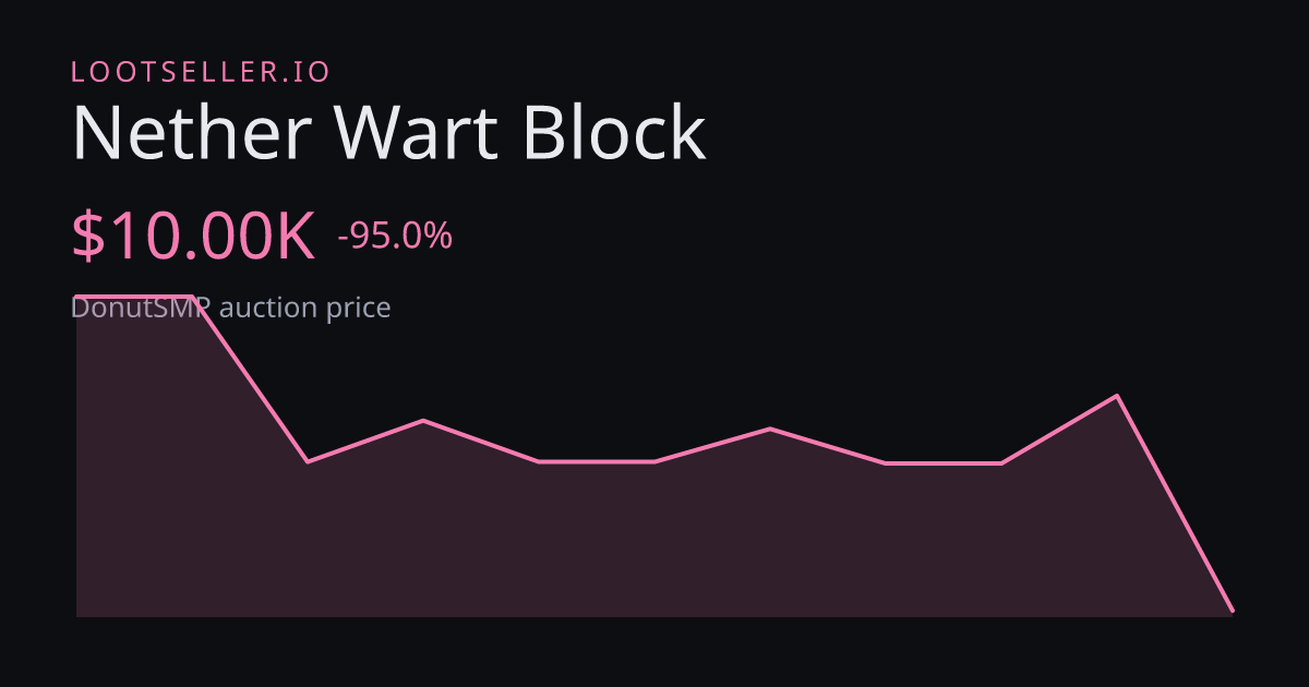 Nether Wart Block DonutSMP price chart