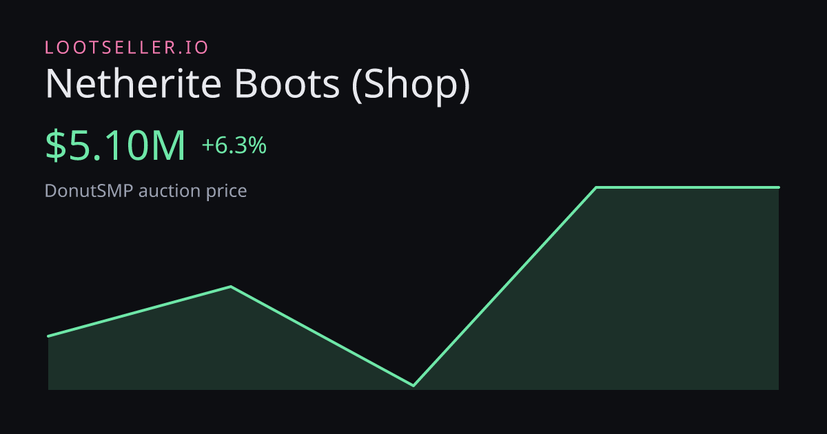 Netherite Boots (Shop) DonutSMP price chart