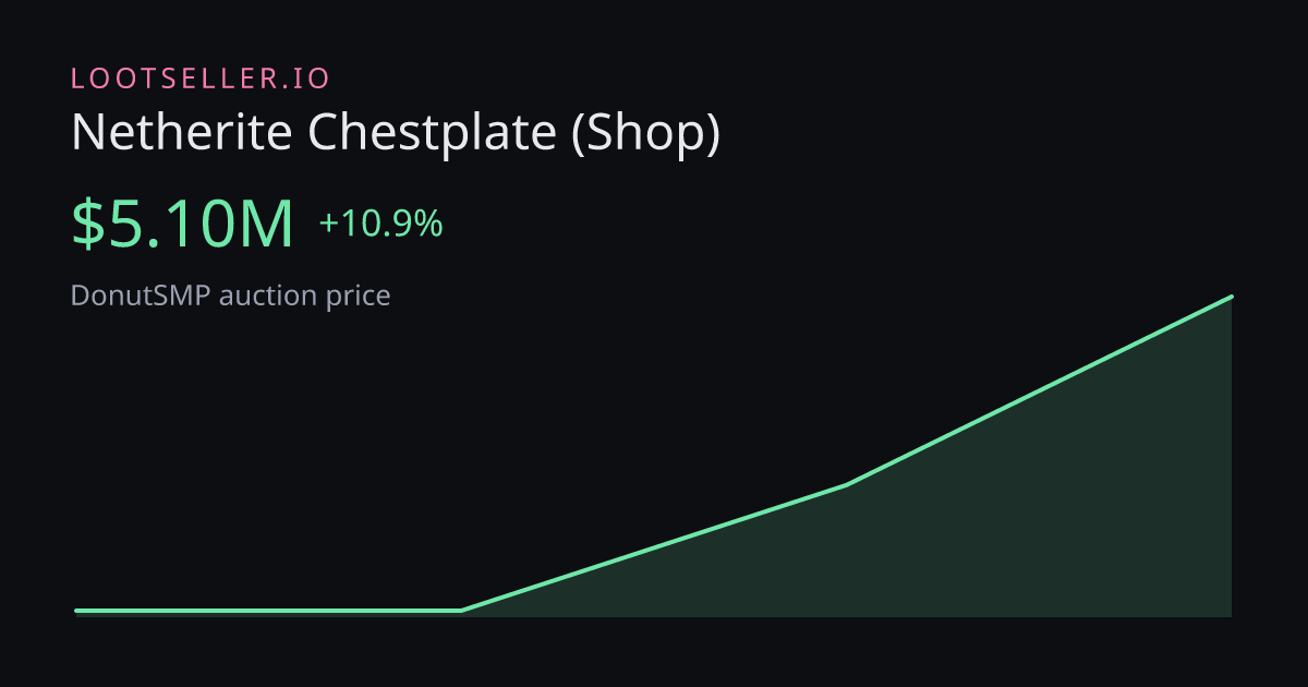 Netherite Chestplate (Shop) DonutSMP price chart