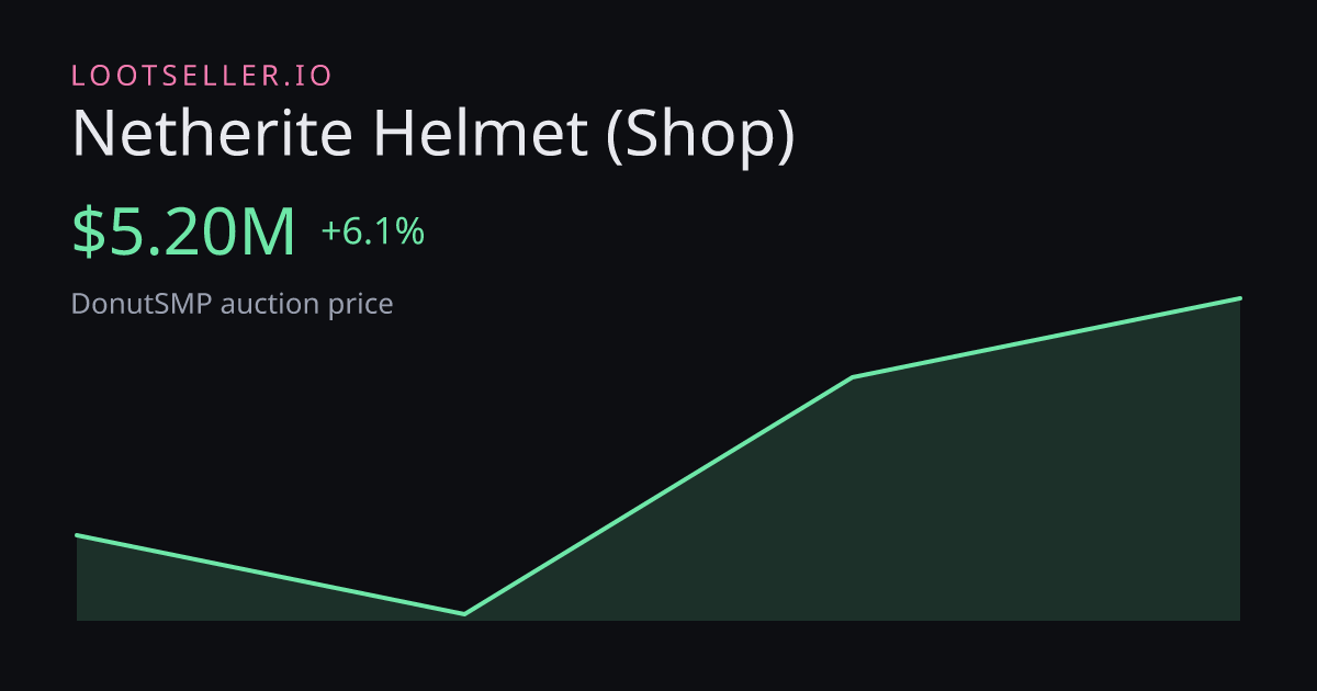 Netherite Helmet (Shop) DonutSMP price chart