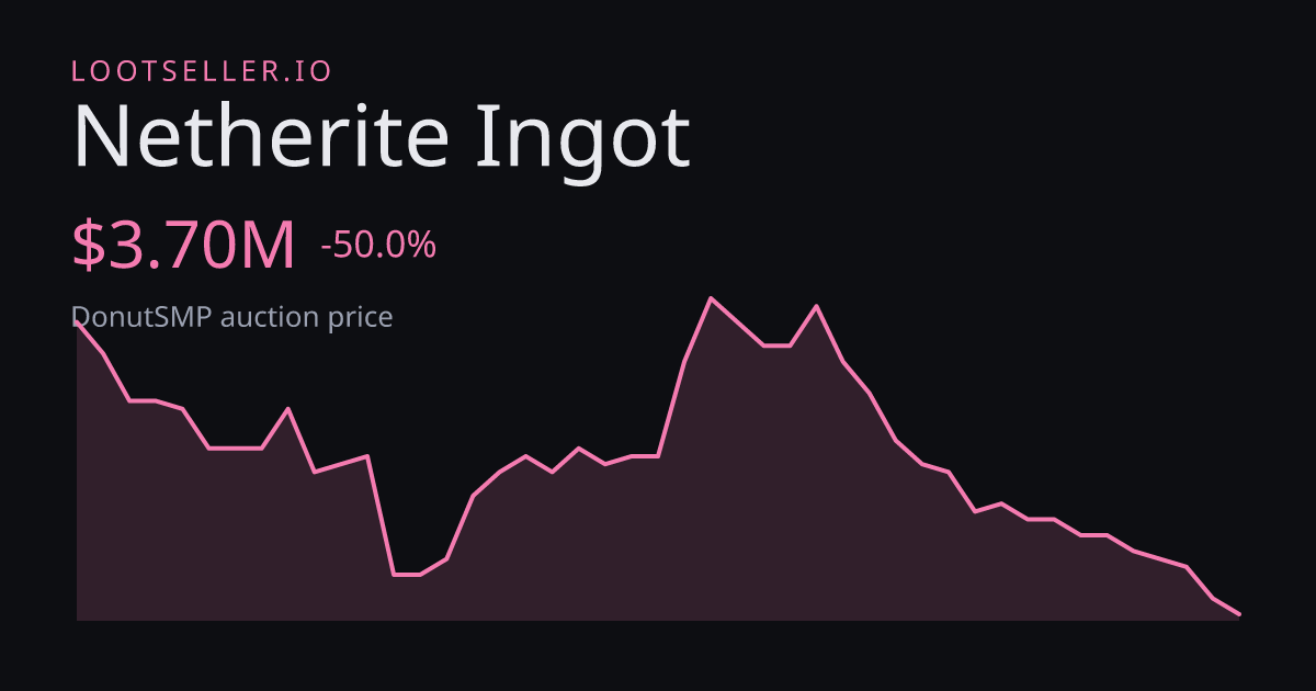 Netherite Ingot DonutSMP price chart