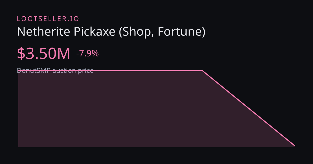 Netherite Pickaxe (Shop, Fortune) DonutSMP price chart