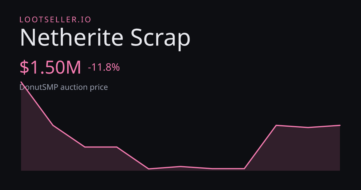 Netherite Scrap DonutSMP price chart
