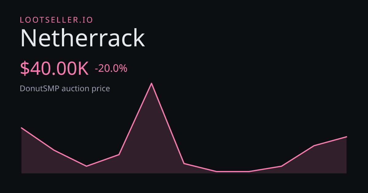 Netherrack DonutSMP price chart