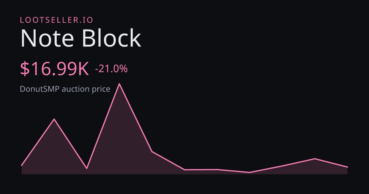 Note Block DonutSMP price chart