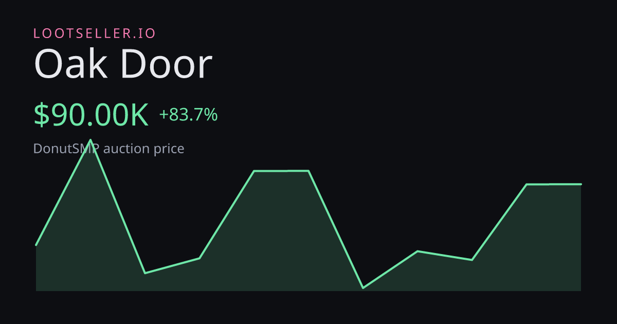 Oak Door DonutSMP price chart