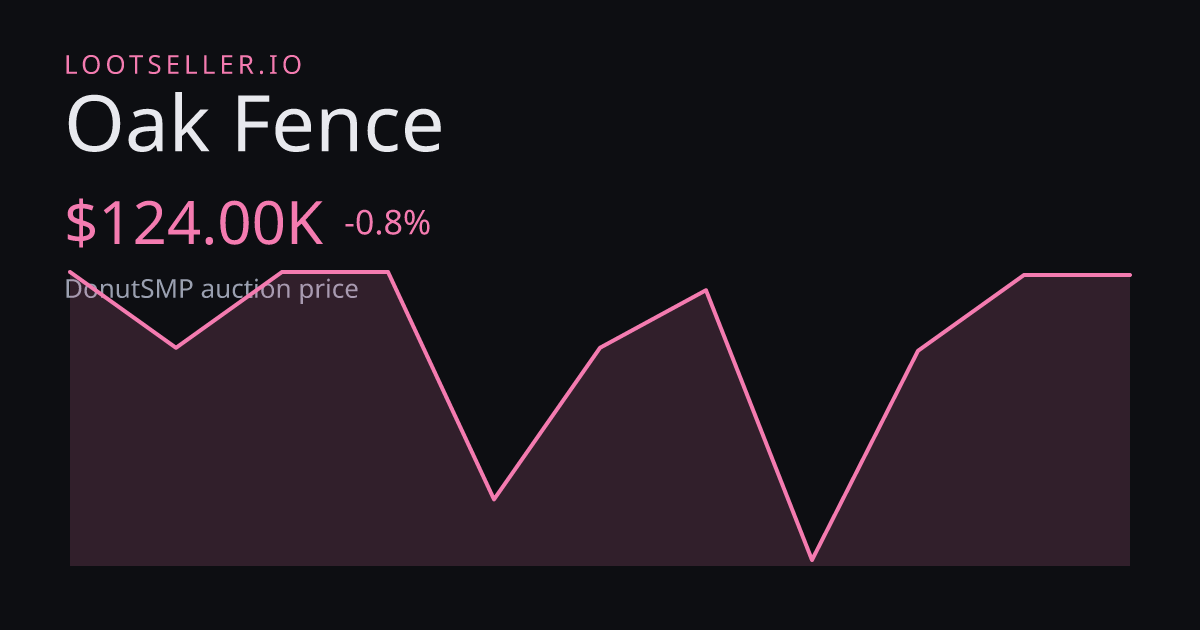 Oak Fence DonutSMP price chart