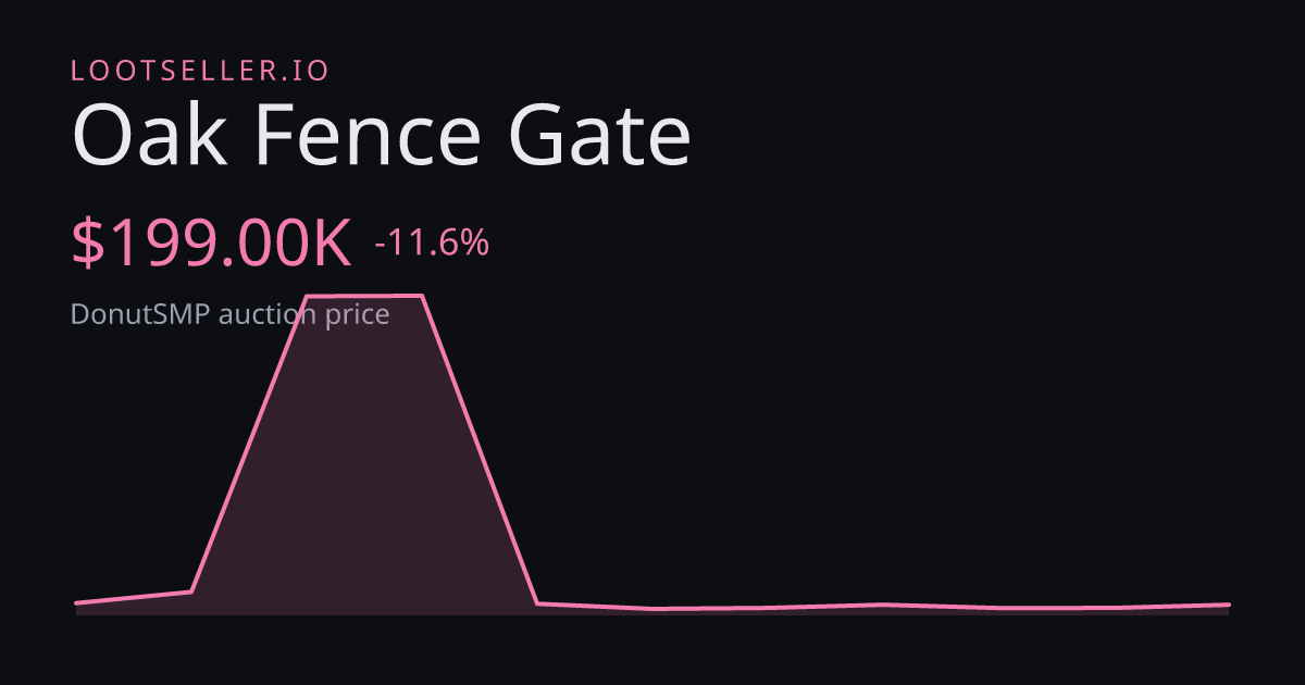 Oak Fence Gate DonutSMP price chart