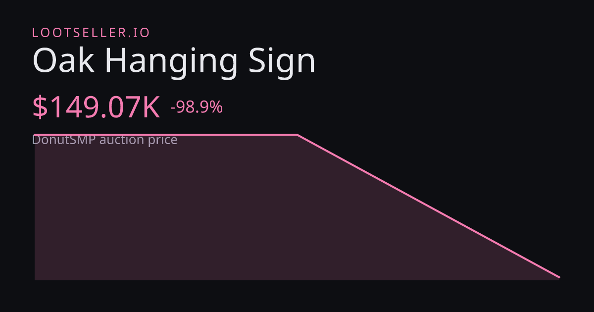 Oak Hanging Sign DonutSMP price chart