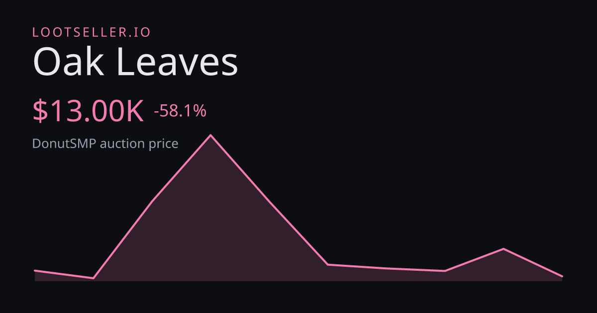 Oak Leaves DonutSMP price chart