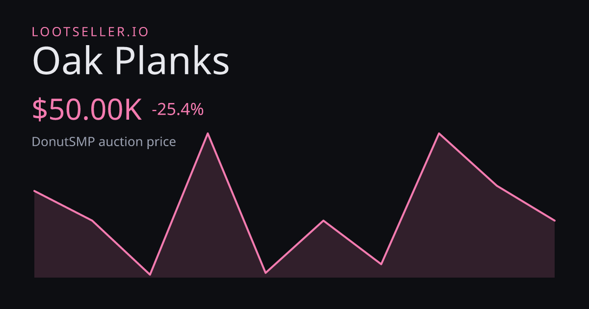 Oak Planks DonutSMP price chart