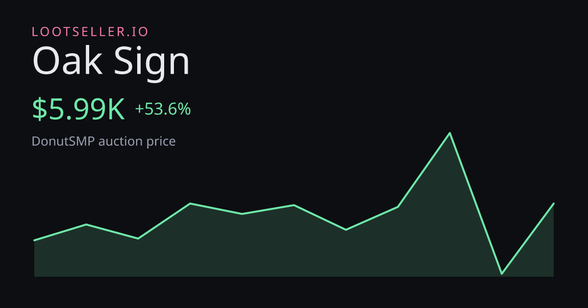 Oak Sign DonutSMP price chart