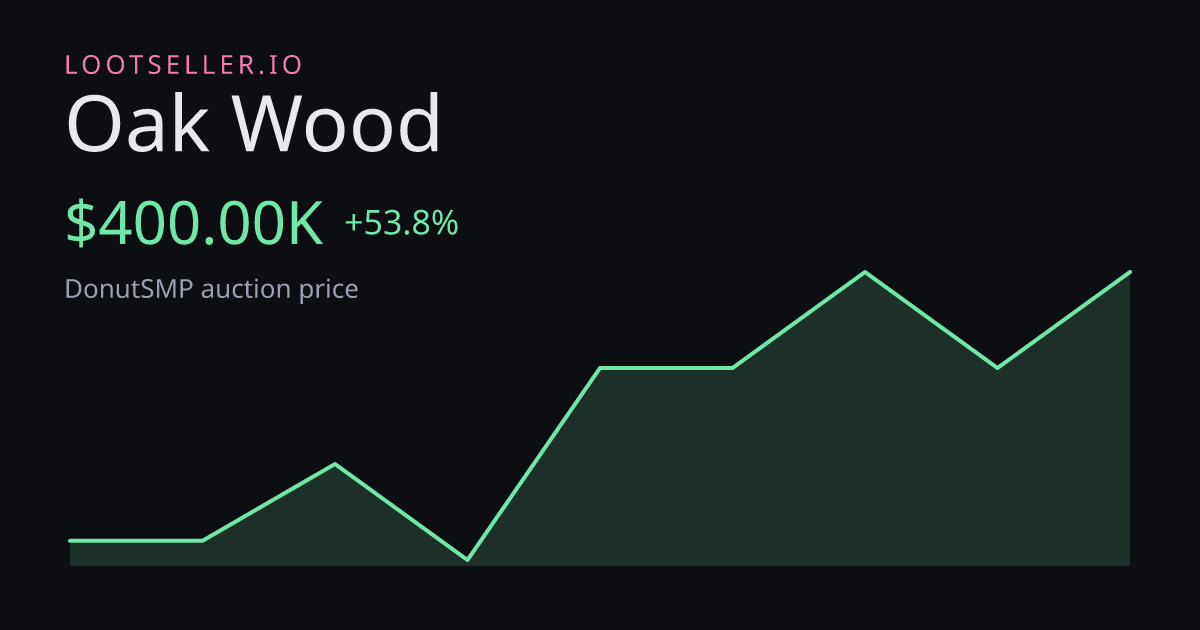 Oak Wood DonutSMP price chart