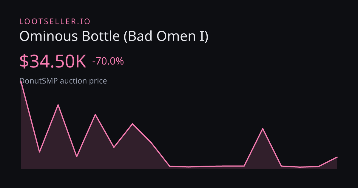 Ominous Bottle (Bad Omen I) DonutSMP price chart
