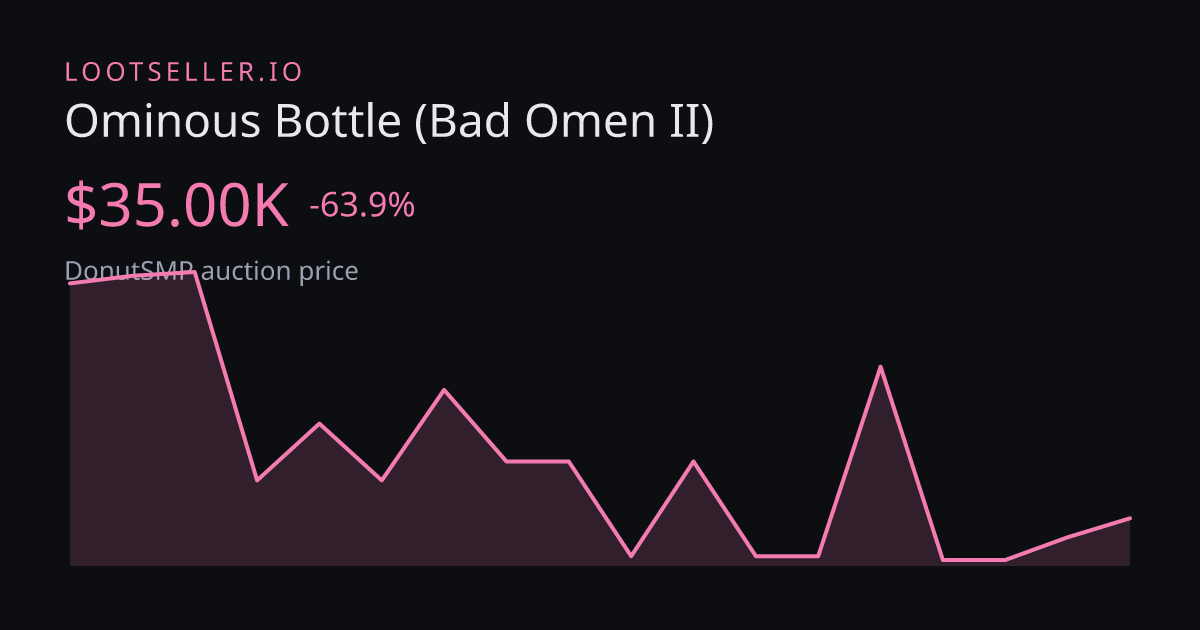 Ominous Bottle (Bad Omen II) DonutSMP price chart