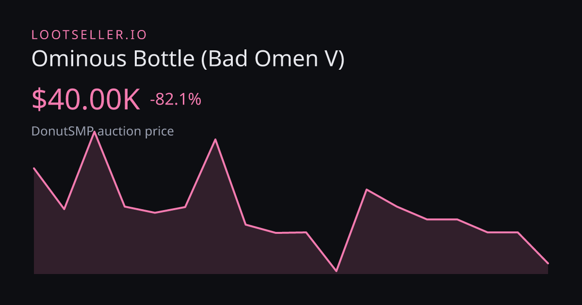 Ominous Bottle (Bad Omen V) DonutSMP price chart