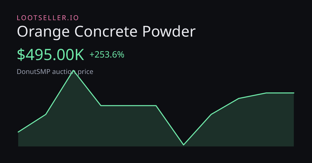 Orange Concrete Powder DonutSMP price chart