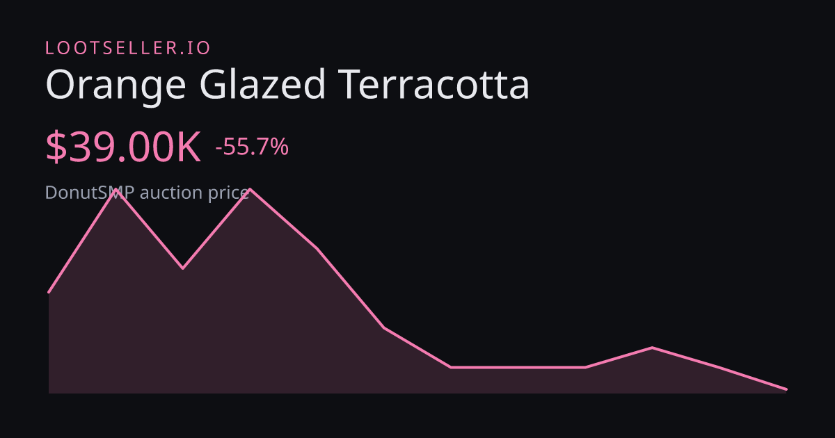 Orange Glazed Terracotta DonutSMP price chart
