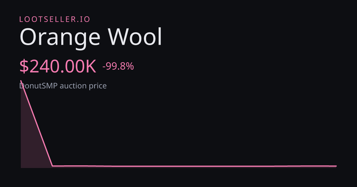 Orange Wool DonutSMP price chart