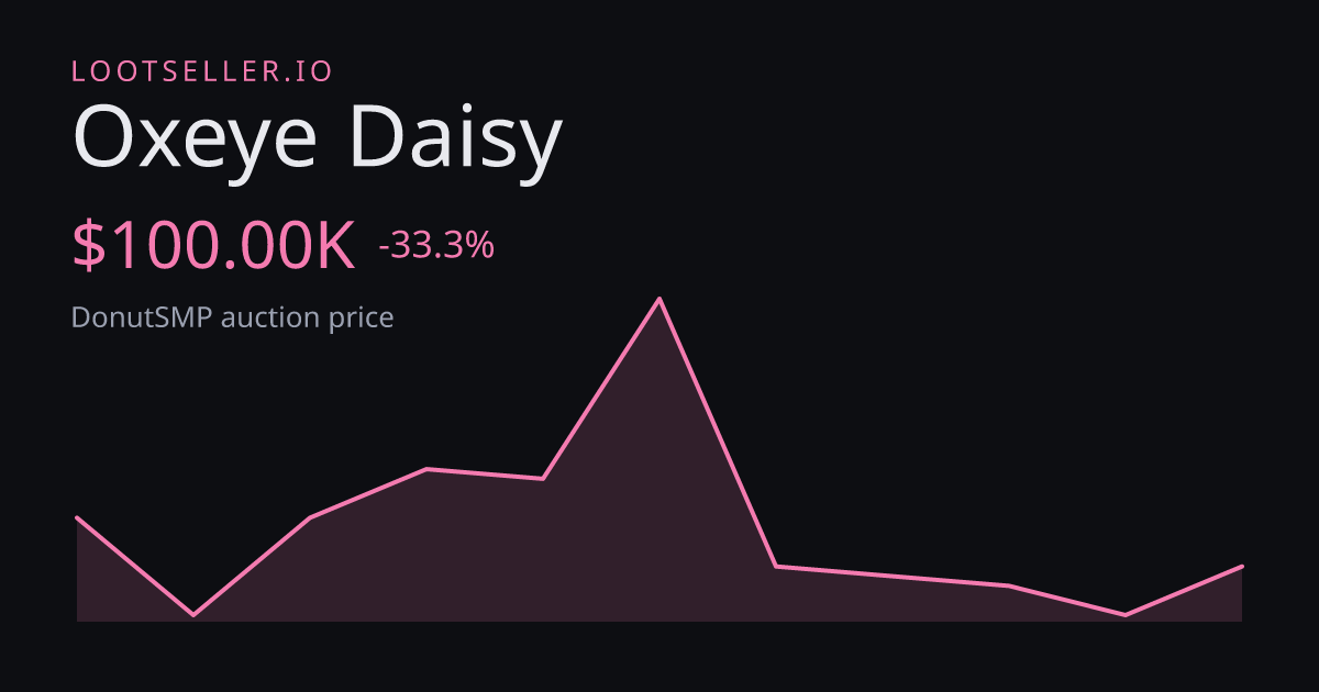 Oxeye Daisy DonutSMP price chart
