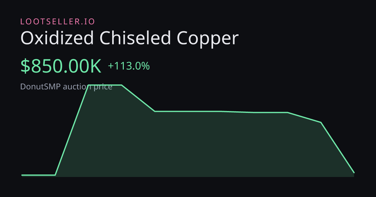 Oxidized Chiseled Copper DonutSMP price chart
