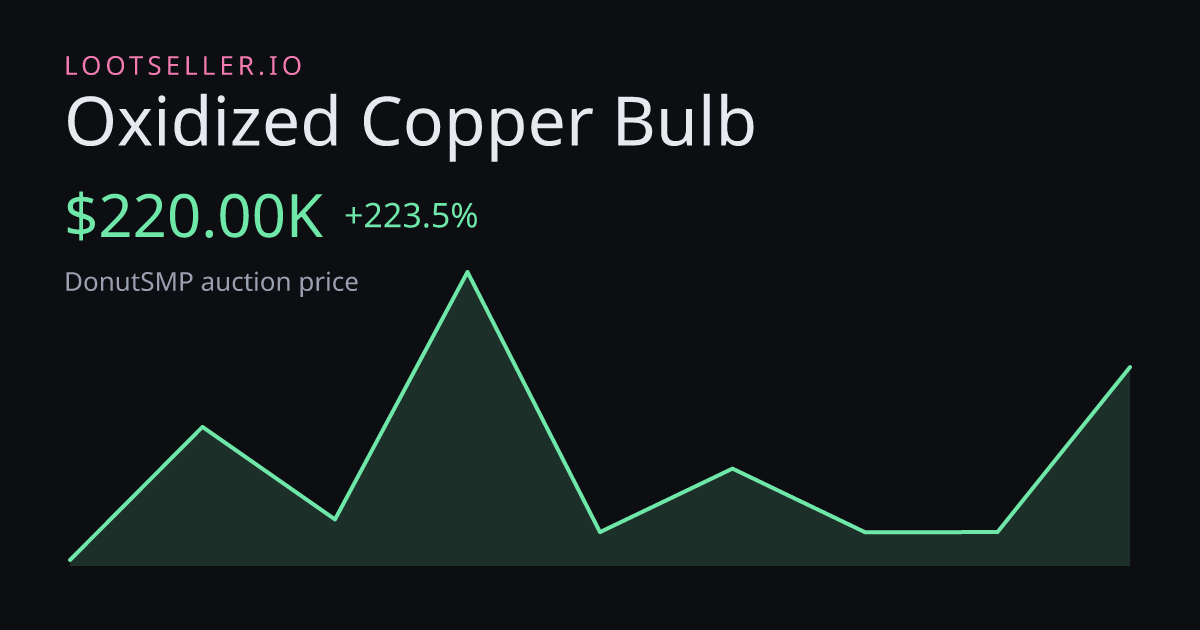 Oxidized Copper Bulb DonutSMP price chart