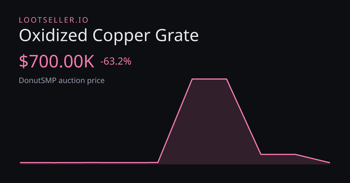 Oxidized Copper Grate DonutSMP price chart
