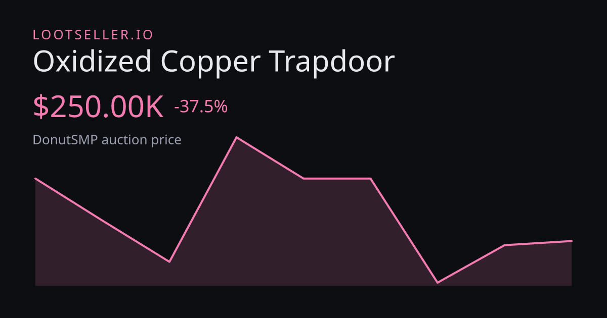 Oxidized Copper Trapdoor DonutSMP price chart