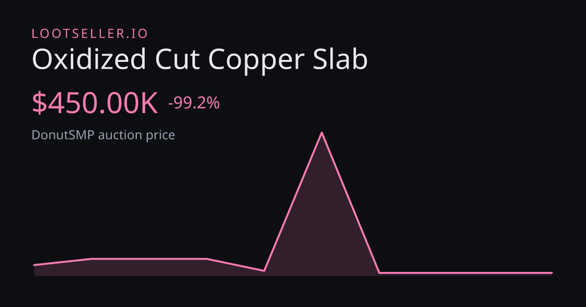 Oxidized Cut Copper Slab DonutSMP price chart