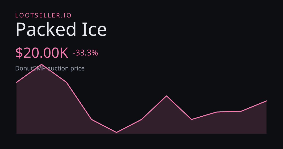 Packed Ice DonutSMP price chart