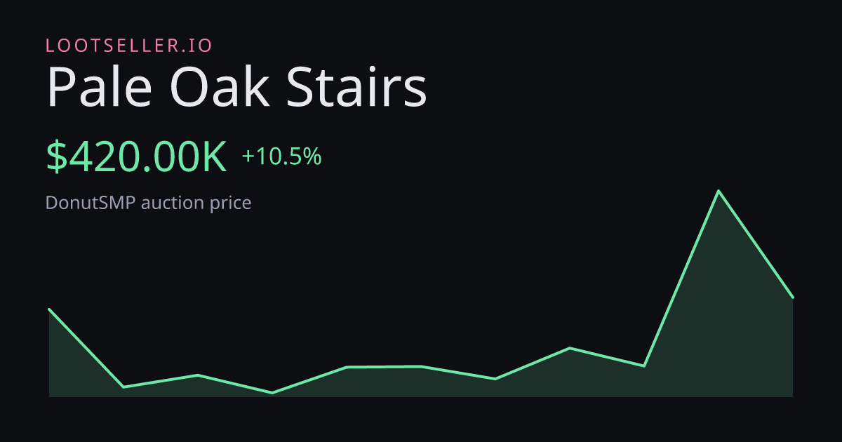 Pale Oak Stairs DonutSMP price chart
