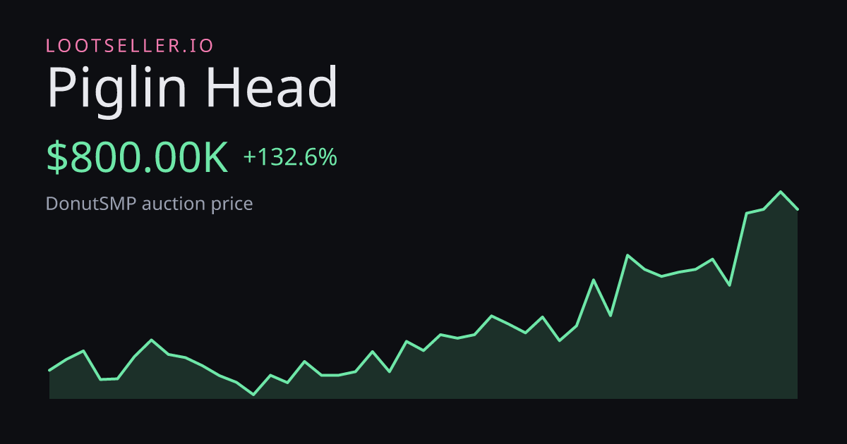 Piglin Head DonutSMP price chart