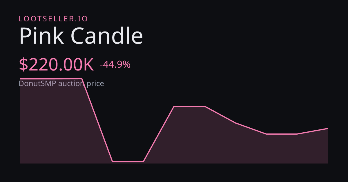 Pink Candle DonutSMP price chart