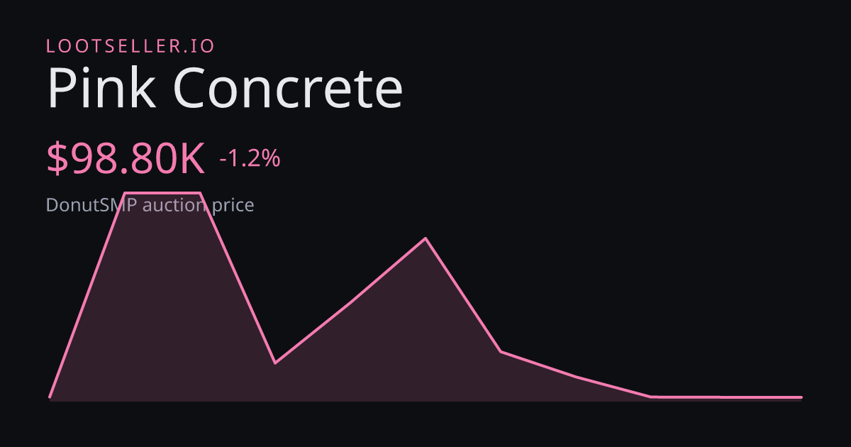 Pink Concrete DonutSMP price chart