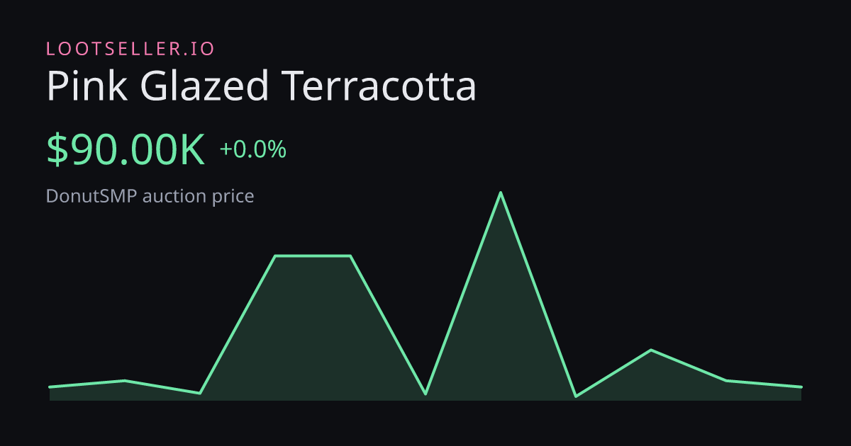 Pink Glazed Terracotta DonutSMP price chart