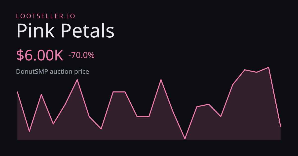 Pink Petals DonutSMP price chart