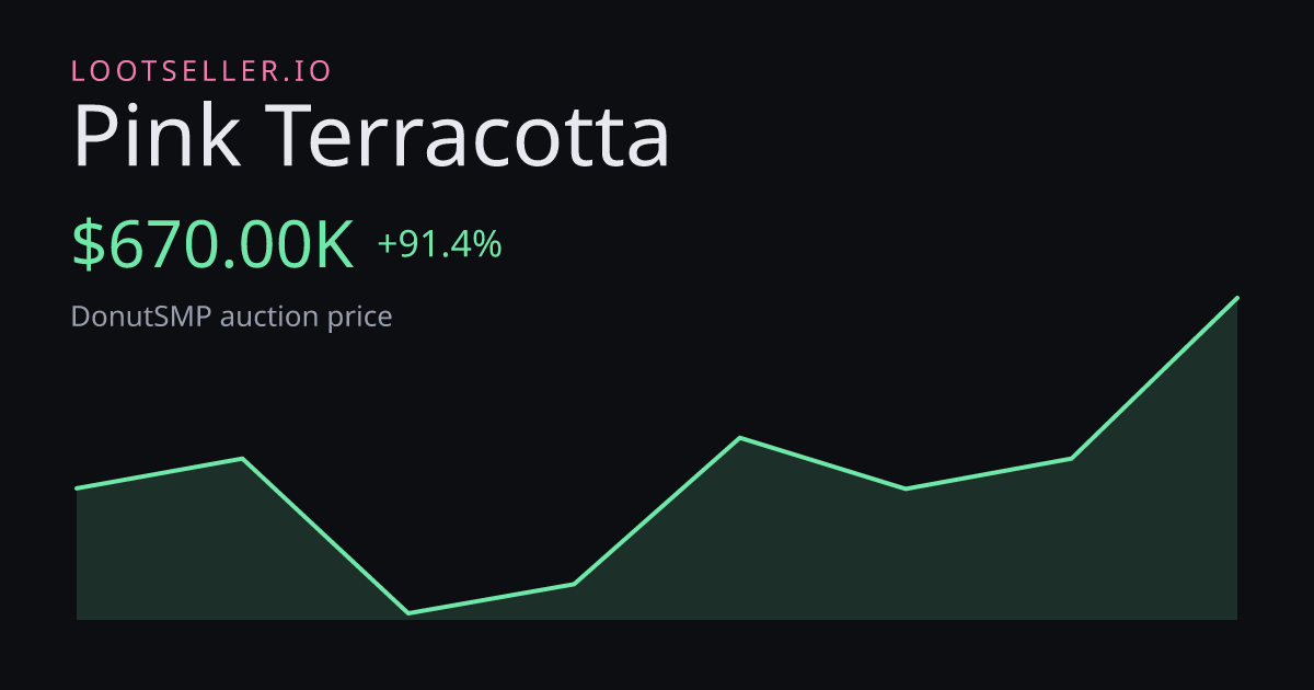 Pink Terracotta DonutSMP price chart
