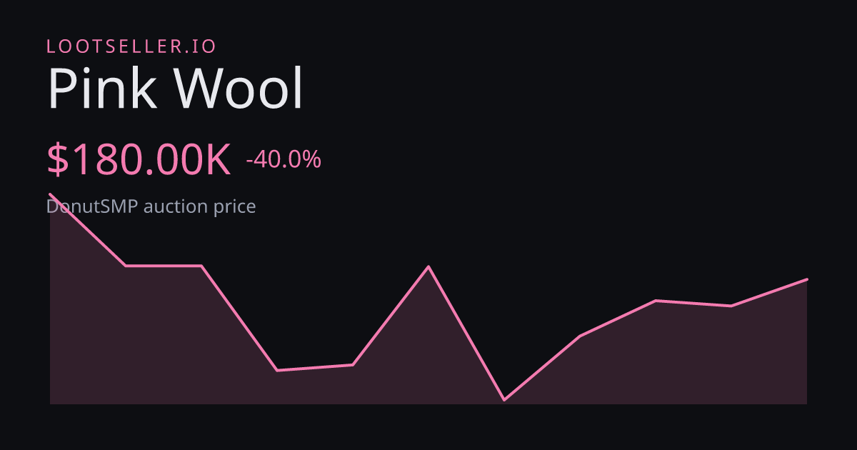 Pink Wool DonutSMP price chart